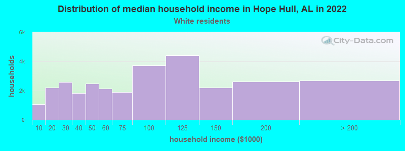 Distribution of median household income in Hope Hull, AL in 2022