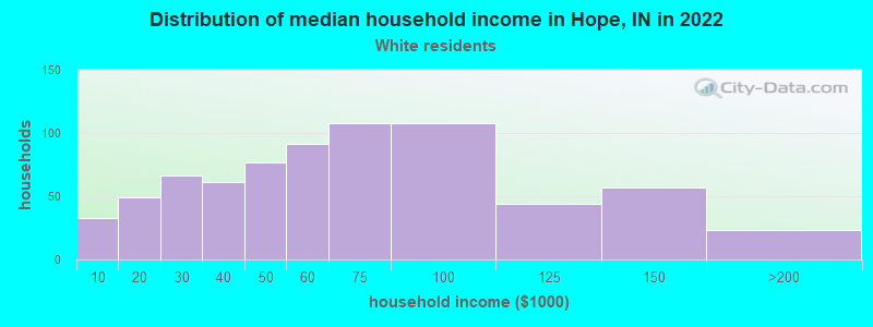 Distribution of median household income in Hope, IN in 2022