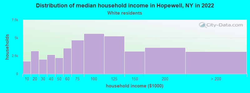 Distribution of median household income in Hopewell, NY in 2022