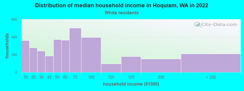 Distribution of median household income in Hoquiam, WA in 2022
