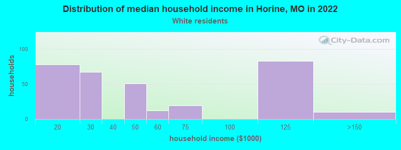 Distribution of median household income in Horine, MO in 2022