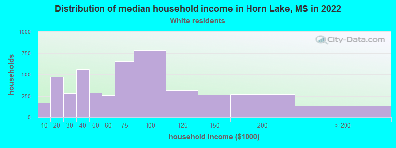 Distribution of median household income in Horn Lake, MS in 2022