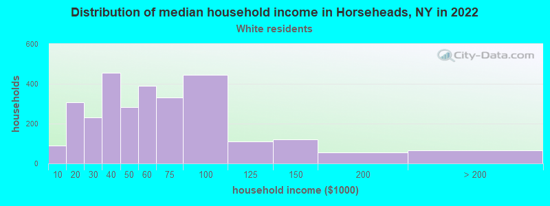 Distribution of median household income in Horseheads, NY in 2022