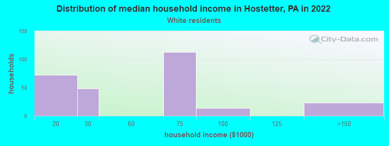 Distribution of median household income in Hostetter, PA in 2022