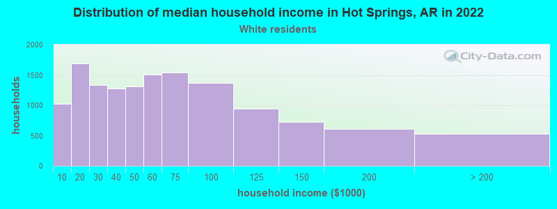 Distribution of median household income in Hot Springs, AR in 2022