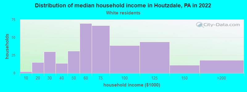 Distribution of median household income in Houtzdale, PA in 2022