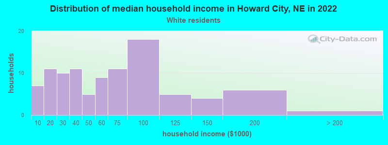 Distribution of median household income in Howard City, NE in 2022