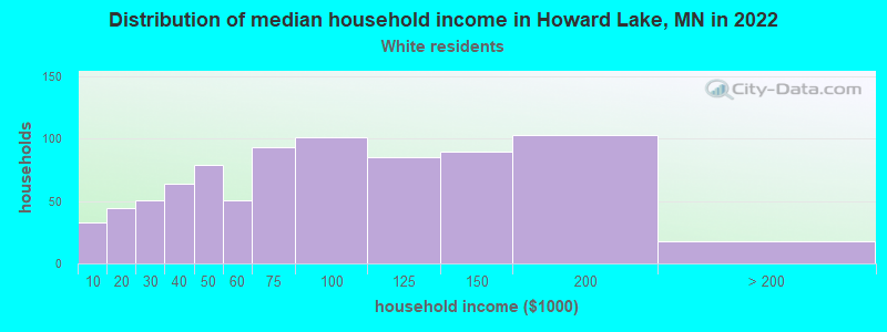 Distribution of median household income in Howard Lake, MN in 2022