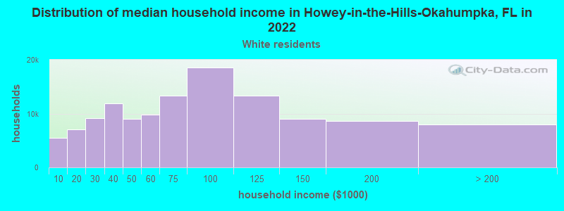 Distribution of median household income in Howey-in-the-Hills-Okahumpka, FL in 2022