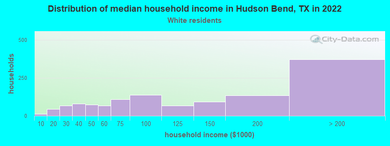 Distribution of median household income in Hudson Bend, TX in 2022