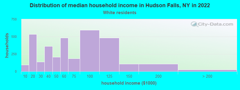 Distribution of median household income in Hudson Falls, NY in 2022