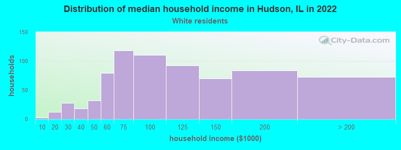Distribution of median household income in Hudson, IL in 2022