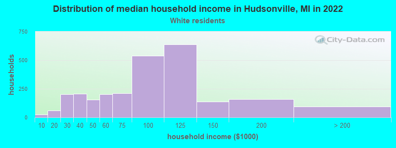Distribution of median household income in Hudsonville, MI in 2022