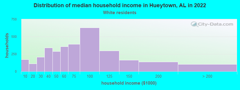 Distribution of median household income in Hueytown, AL in 2022