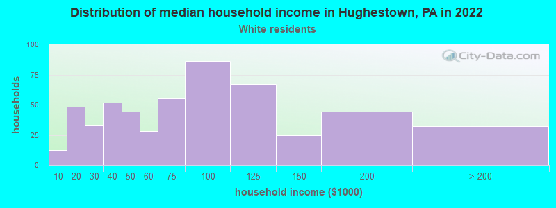 Distribution of median household income in Hughestown, PA in 2022