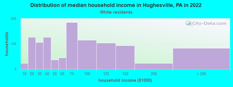 Distribution of median household income in Hughesville, PA in 2022