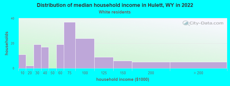 Distribution of median household income in Hulett, WY in 2022