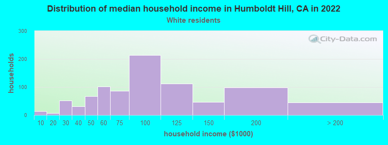 Distribution of median household income in Humboldt Hill, CA in 2019