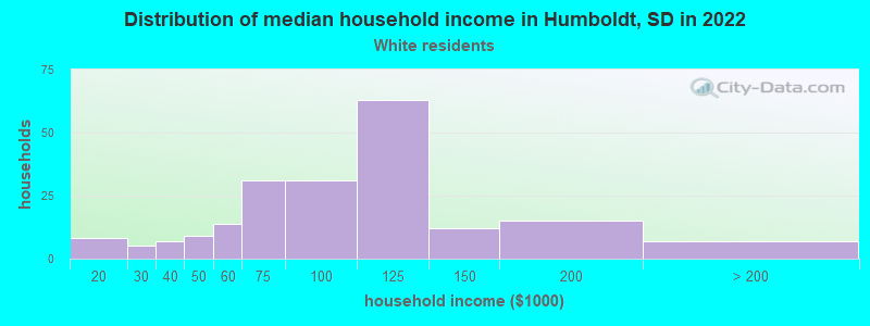 Distribution of median household income in Humboldt, SD in 2022