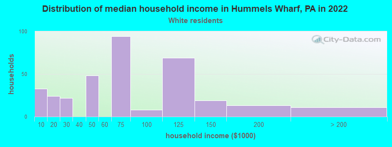 Distribution of median household income in Hummels Wharf, PA in 2022