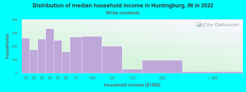 Distribution of median household income in Huntingburg, IN in 2022