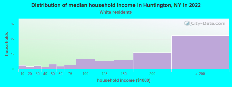 Distribution of median household income in Huntington, NY in 2022