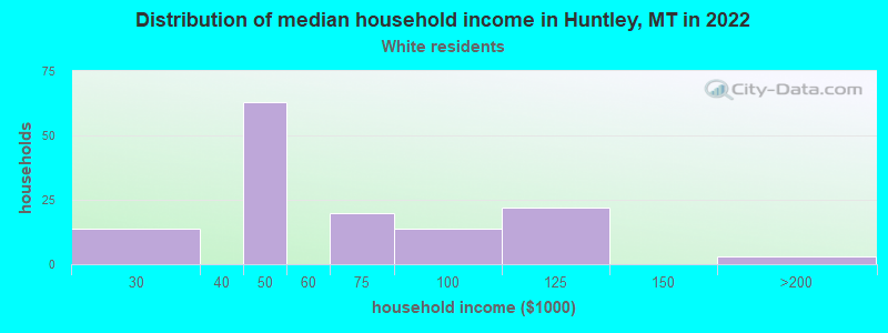 Distribution of median household income in Huntley, MT in 2022