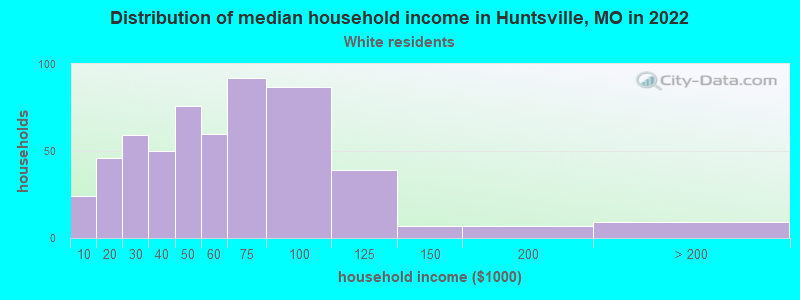 Distribution of median household income in Huntsville, MO in 2022