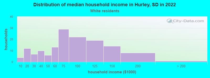 Distribution of median household income in Hurley, SD in 2022