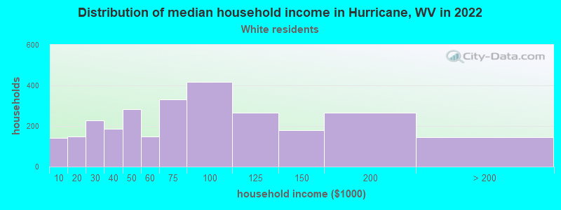 Distribution of median household income in Hurricane, WV in 2022