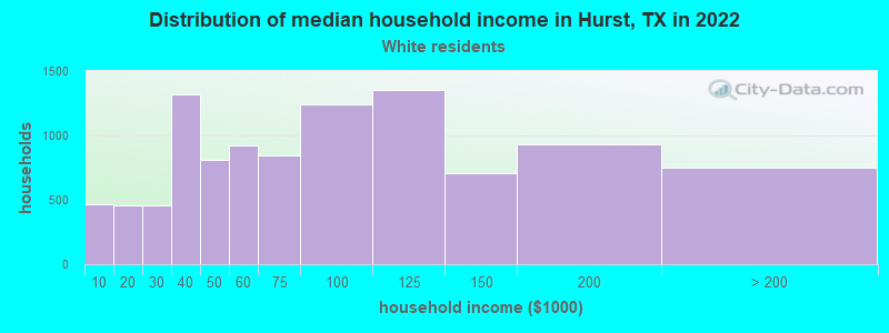 Distribution of median household income in Hurst, TX in 2022