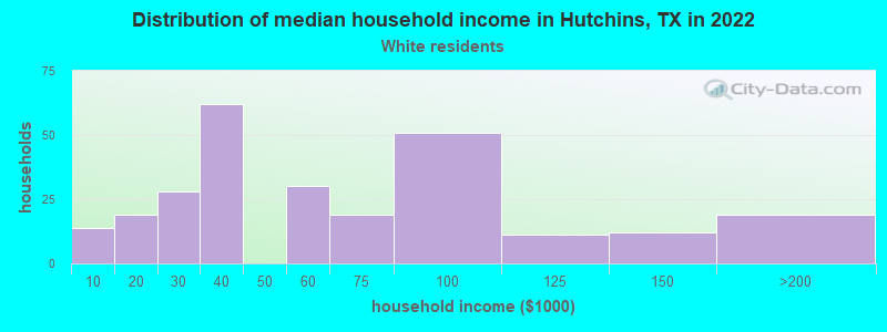 Distribution of median household income in Hutchins, TX in 2022