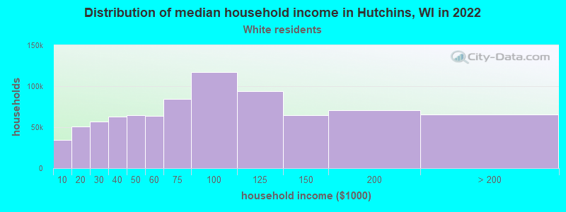 Distribution of median household income in Hutchins, WI in 2022