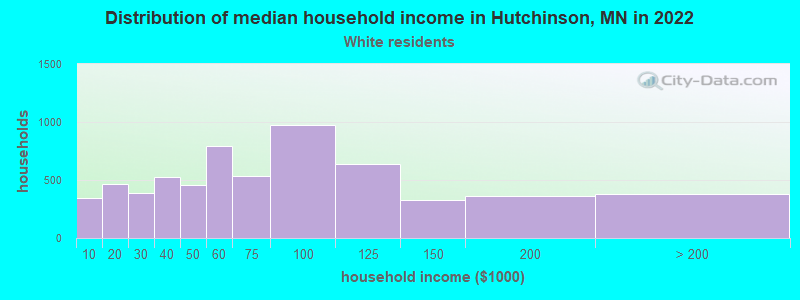 Distribution of median household income in Hutchinson, MN in 2022