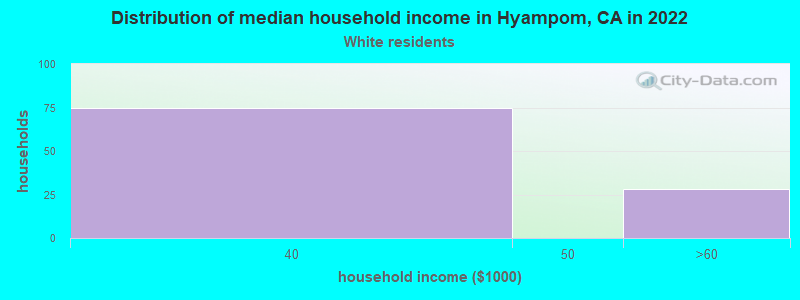 Distribution of median household income in Hyampom, CA in 2022