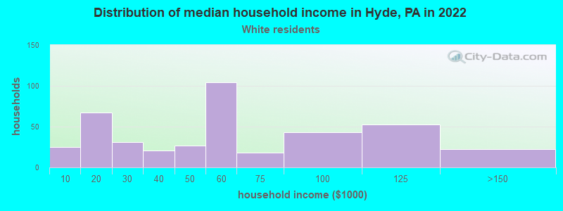 Distribution of median household income in Hyde, PA in 2022