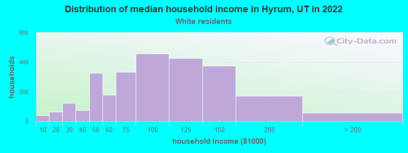 Distribution of median household income in Hyrum, UT in 2022