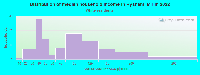 Distribution of median household income in Hysham, MT in 2022