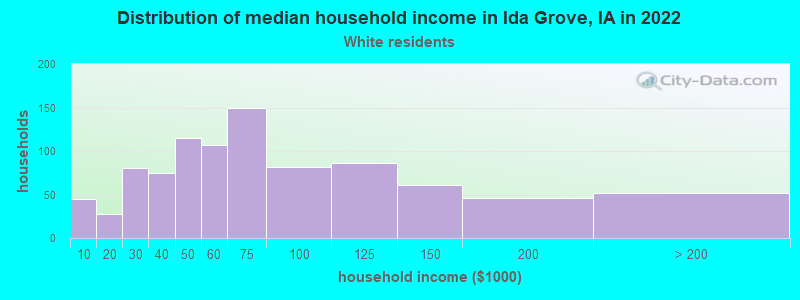 Distribution of median household income in Ida Grove, IA in 2022