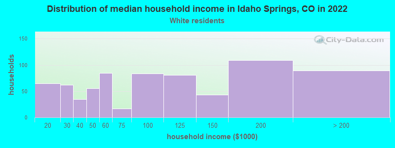 Distribution of median household income in Idaho Springs, CO in 2022