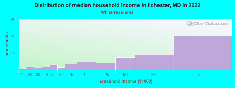 Distribution of median household income in Ilchester, MD in 2022