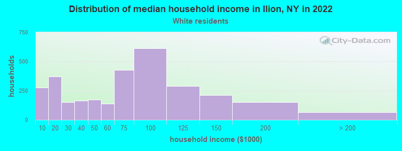 Distribution of median household income in Ilion, NY in 2022