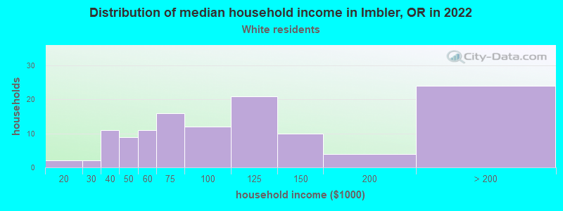 Distribution of median household income in Imbler, OR in 2022