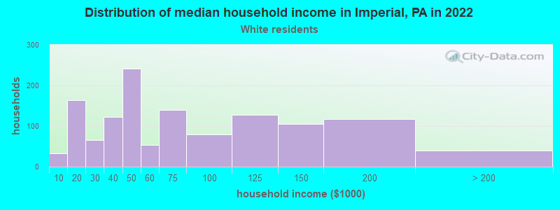 Distribution of median household income in Imperial, PA in 2022