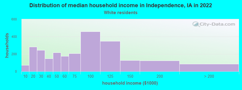 Distribution of median household income in Independence, IA in 2022