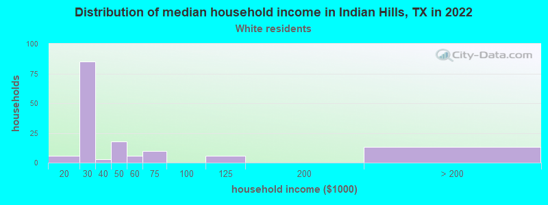 Distribution of median household income in Indian Hills, TX in 2022
