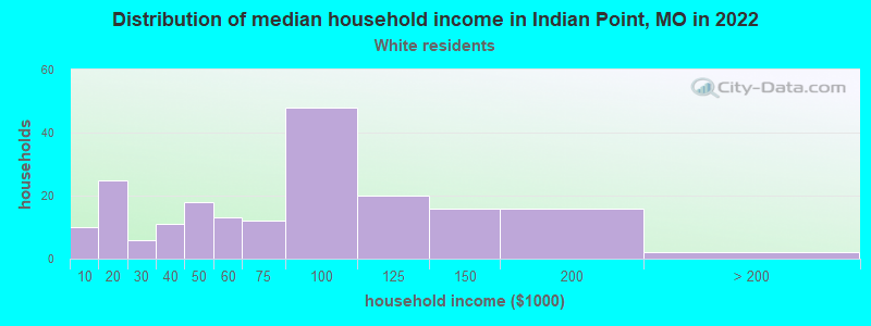 Distribution of median household income in Indian Point, MO in 2022