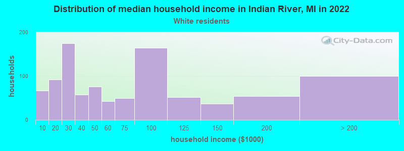 Distribution of median household income in Indian River, MI in 2022