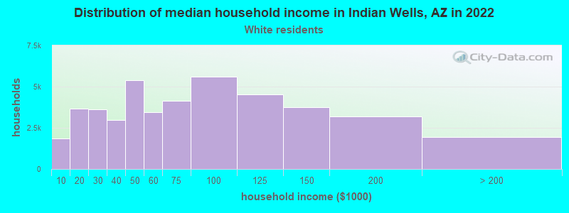 Distribution of median household income in Indian Wells, AZ in 2022