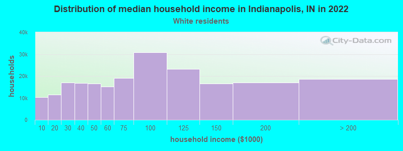 Distribution of median household income in Indianapolis, IN in 2022